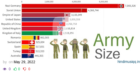 Largest Armies in the World 1820-2022  WW1, WW2 pagalworld mp3 song download